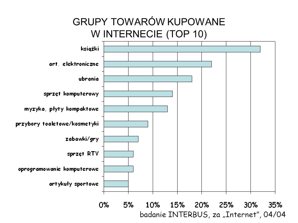 GRUPY TOWARÓW KUPOWANE W INTERNECIE (TOP 10)