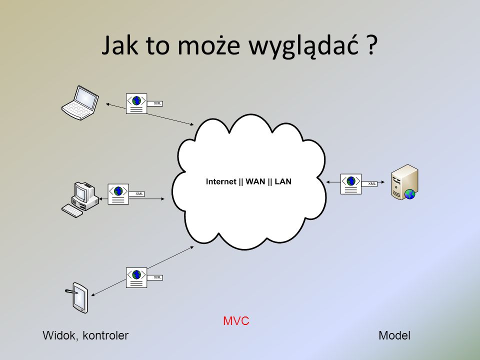 Jak to może wyglądać MVC Widok, kontroler Model