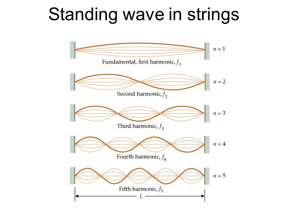 Standing wave in strings