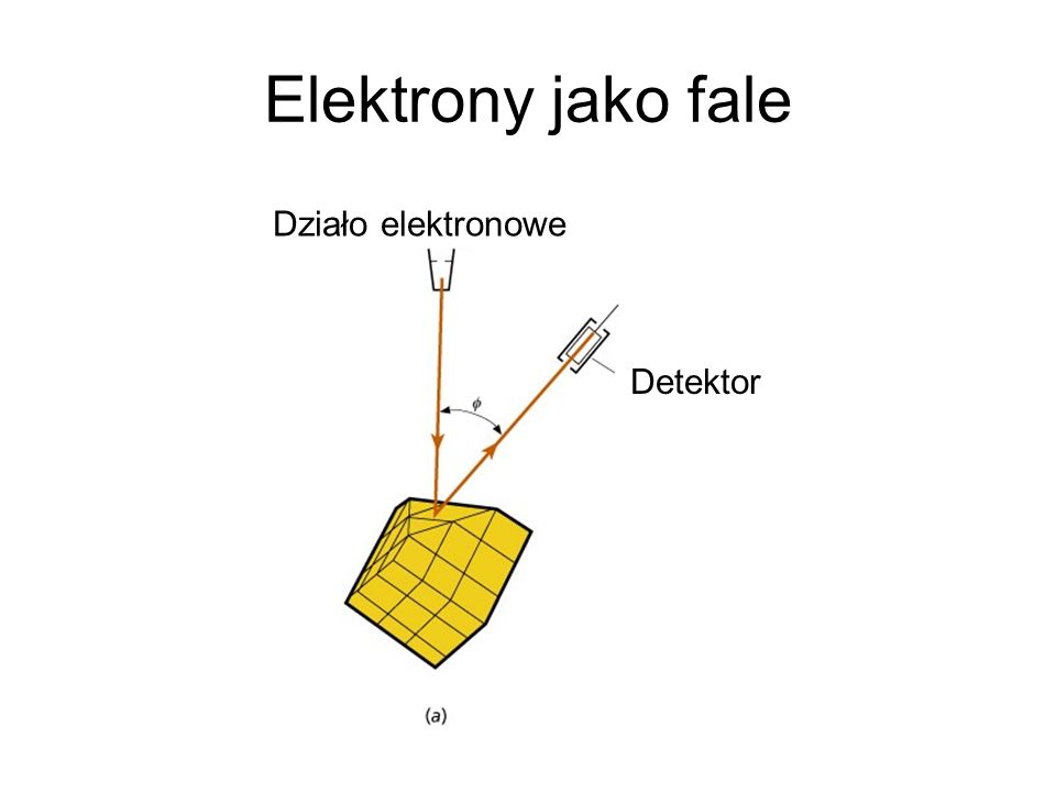 Elektrony jako fale Działo elektronowe Detektor