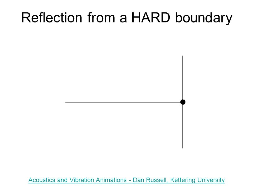 Reflection from a HARD boundary