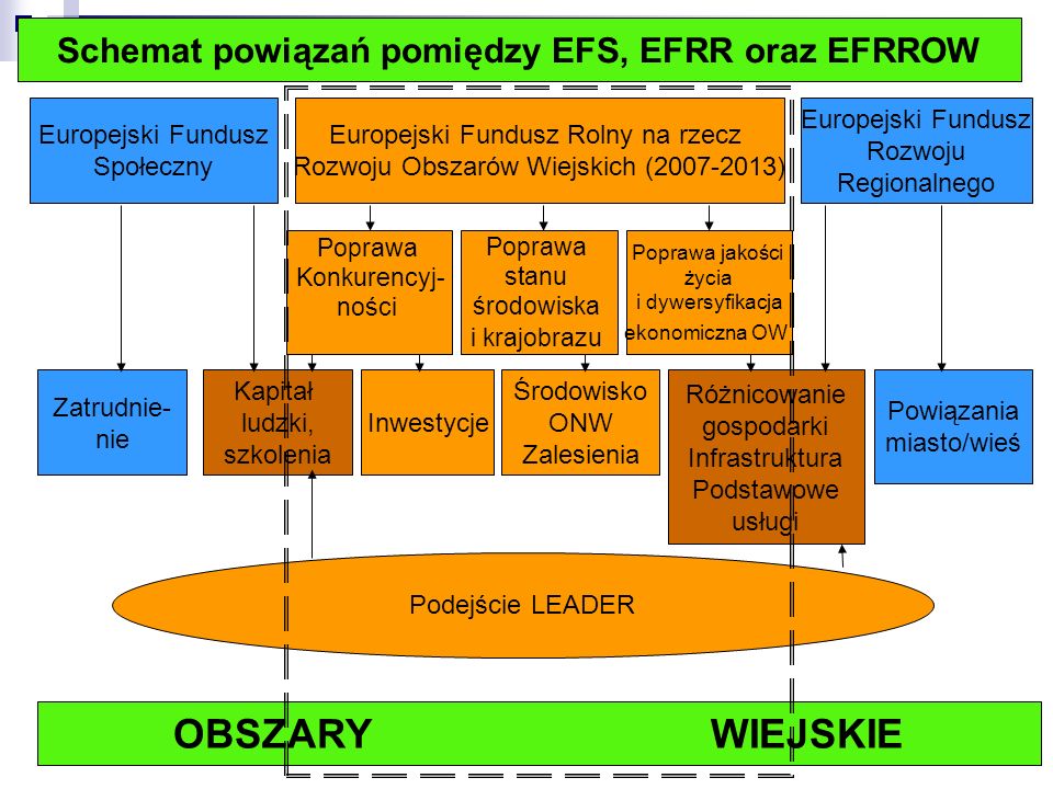 Schemat powiązań pomiędzy EFS, EFRR oraz EFRROW
