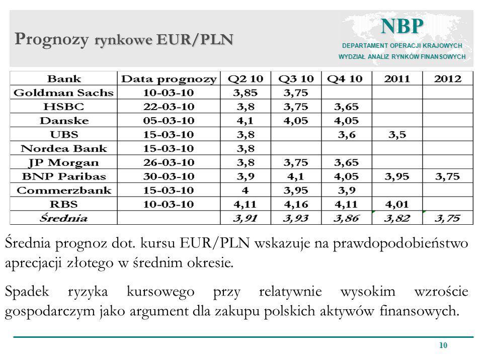 Prognozy rynkowe EUR/PLN