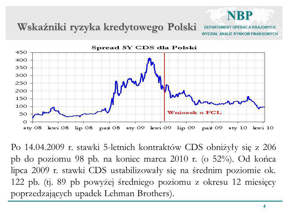 Wskaźniki ryzyka kredytowego Polski