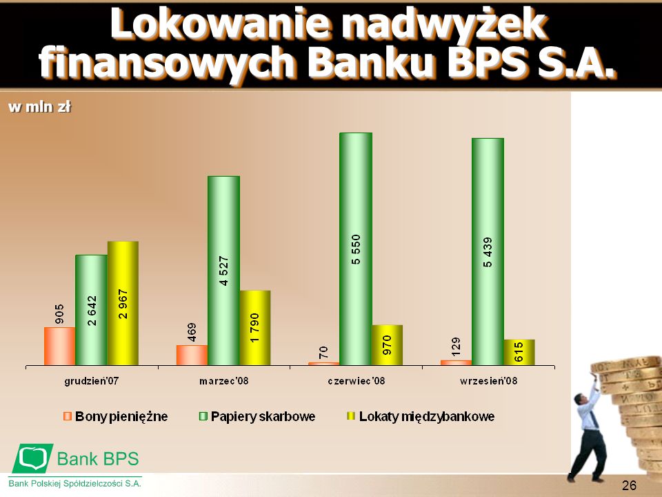 Lokowanie nadwyżek finansowych Banku BPS S.A.