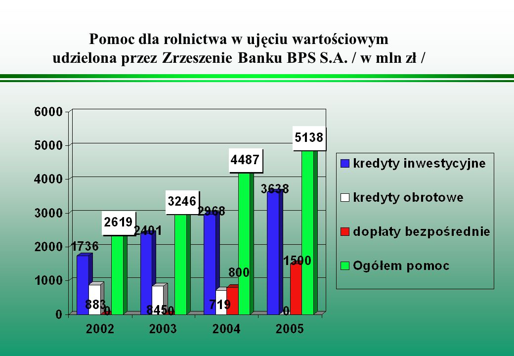 Pomoc dla rolnictwa w ujęciu wartościowym udzielona przez Zrzeszenie Banku BPS S.A. / w mln zł /