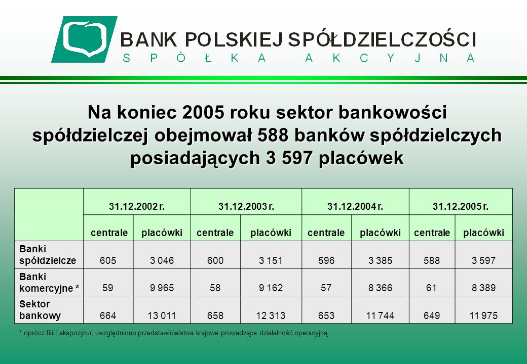 Na koniec 2005 roku sektor bankowości spółdzielczej obejmował 588 banków spółdzielczych posiadających placówek