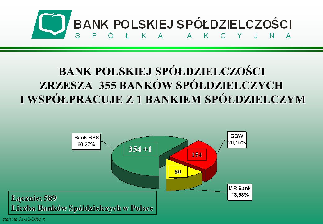 BANK POLSKIEJ SPÓŁDZIELCZOŚCI ZRZESZA 355 BANKÓW SPÓŁDZIELCZYCH I WSPÓŁPRACUJE Z 1 BANKIEM SPÓŁDZIELCZYM