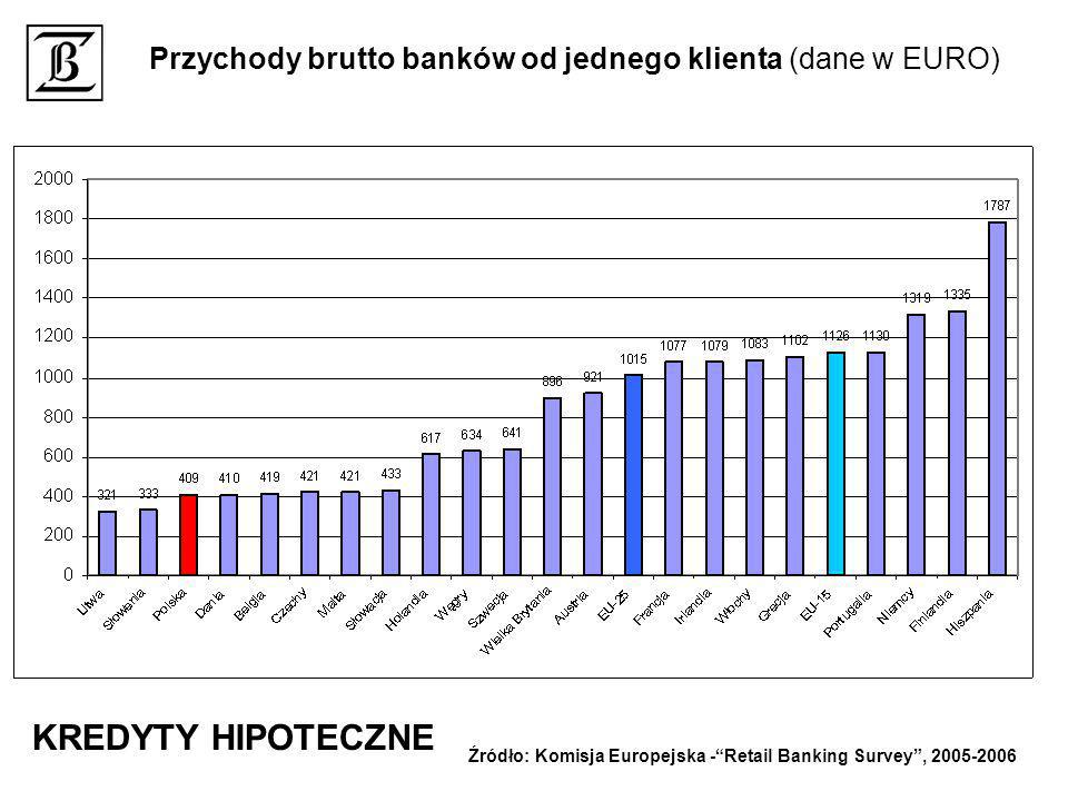 Przychody brutto banków od jednego klienta (dane w EURO)