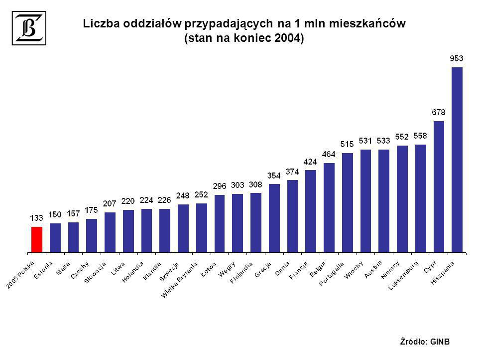 Liczba oddziałów przypadających na 1 mln mieszkańców (stan na koniec 2004)