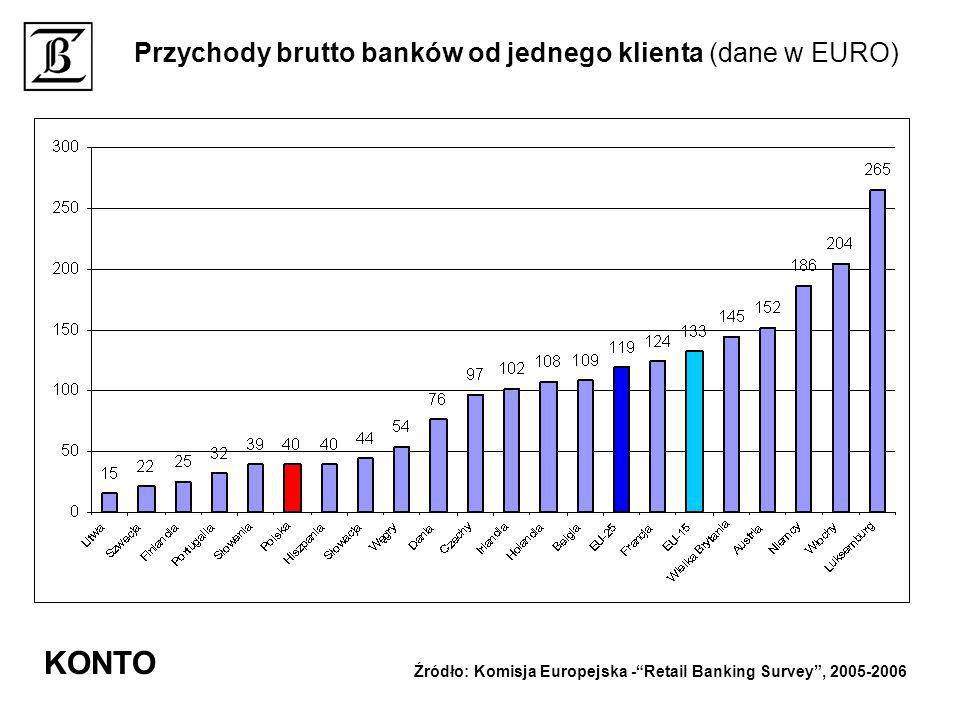 KONTO Przychody brutto banków od jednego klienta (dane w EURO)