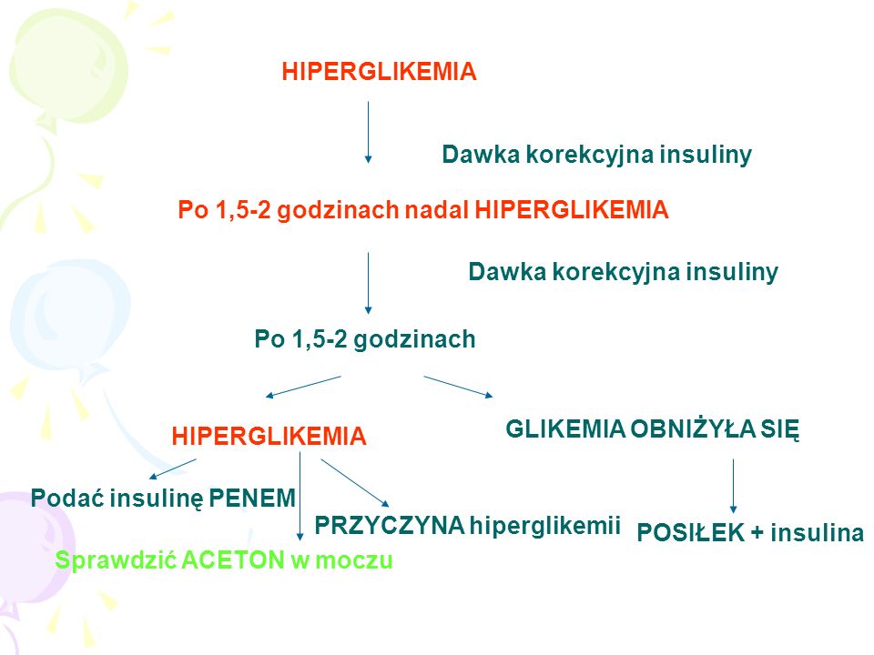 HIPERGLIKEMIA Dawka korekcyjna insuliny. Po 1,5-2 godzinach nadal HIPERGLIKEMIA. Dawka korekcyjna insuliny.