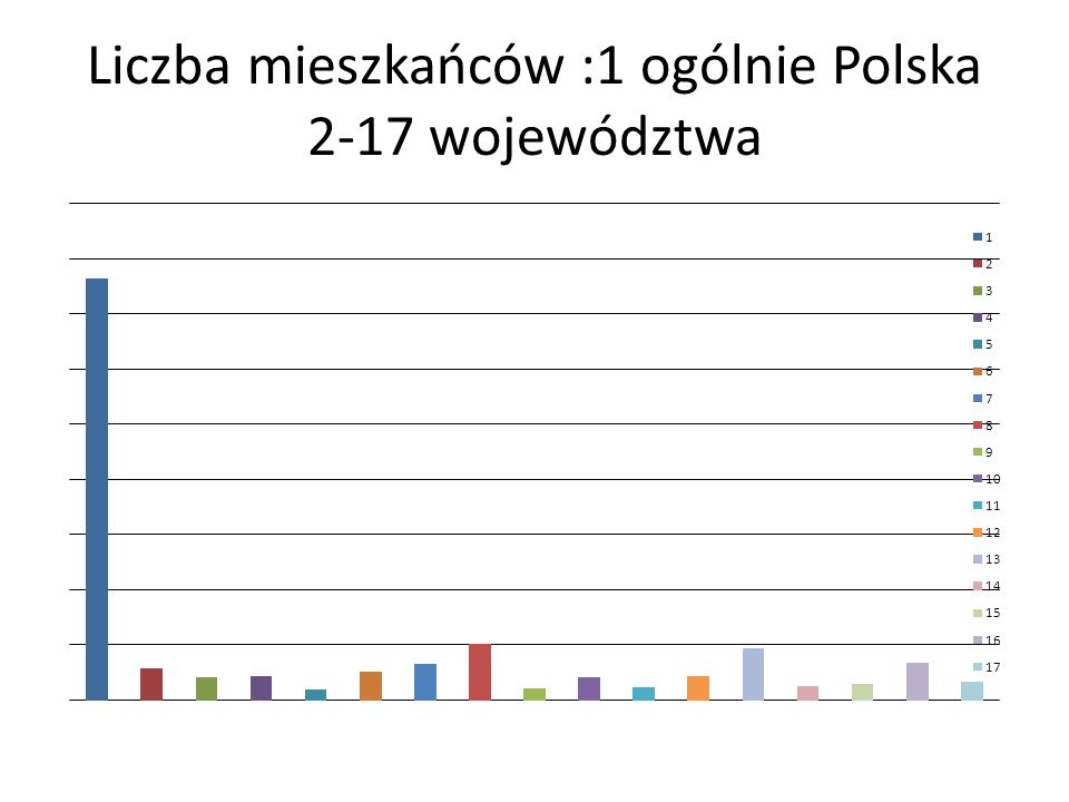 Liczba mieszkańców :1 ogólnie Polska 2-17 województwa
