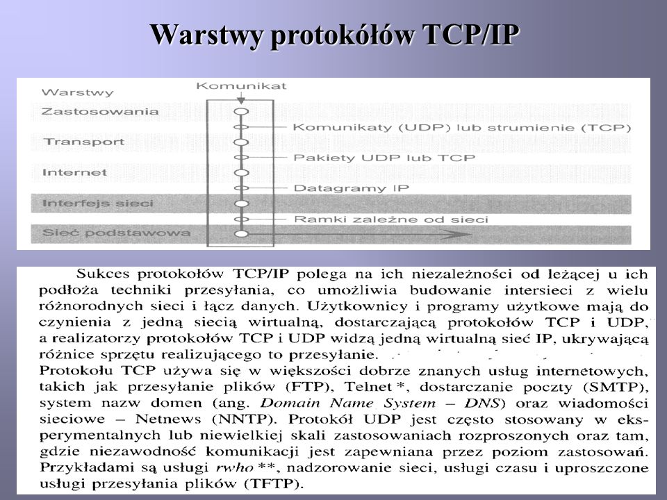 Warstwy protokółów TCP/IP