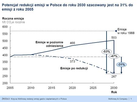 , Potencjał redukcji emisji w Polsce do roku 2030 szacowany jest na 31% do emisji z roku 2005 Roczna emisja Mt CO2e rocznie Emisje w roku 1988 Emisje w.