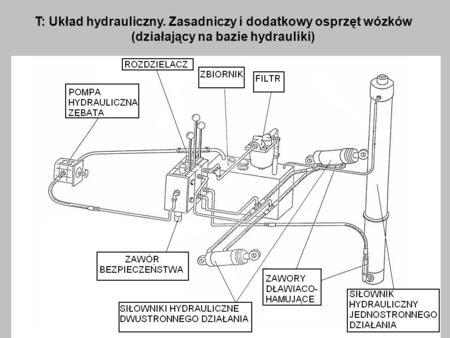 T: Układ hydrauliczny. Zasadniczy i dodatkowy osprzęt wózków (działający na bazie hydrauliki)