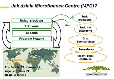 Jak działa Microfinance Centre (MFC)? 1 100 instytucji mf w 27 krajach E. śr/wsch: 59; Kaukaz: 12; Azja Centralna: 21 Rosja: 3 Inne: 4 Usługi sieciowe.