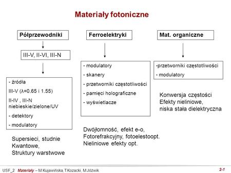 Materiały fotoniczne Półprzewodniki Ferroelektryki Mat. organiczne