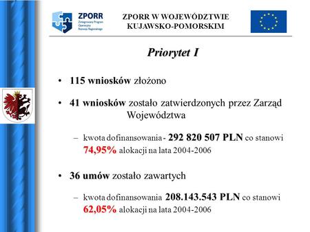 ZPORR W WOJEWÓDZTWIE KUJAWSKO-POMORSKIM Priorytet I 115 wniosków złożono 41 wniosków zostało zatwierdzonych przez Zarząd Województwa 292 820 507 PLN 74,95%