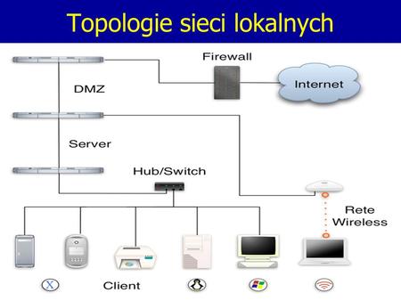 Topologie sieci lokalnych. Powszechnie używany skrót LAN (ang. Local Area Network) oznacza lokalną sieć komputerową, obejmującą swoim zasięgiem stosunkowo.