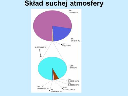 Skład suchej atmosfery