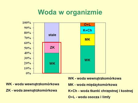 Woda w organizmie O+L K+Ch stałe MK ZK WK WK - woda wewnątrzkomórkowa