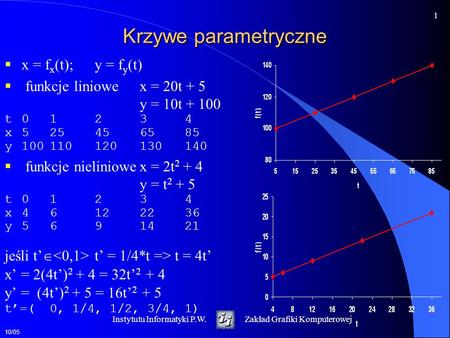 Krzywe parametryczne x = fx(t); y = fy(t) funkcje liniowe x = 20t + 5