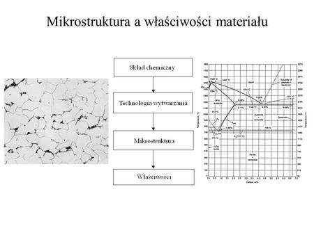 Mikrostruktura a właściwości materiału