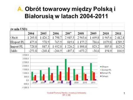 А. Obrót towarowy między Polską i Białorusią w latach