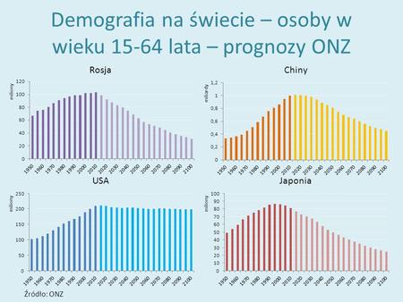Demografia na świecie – osoby w wieku lata – prognozy ONZ