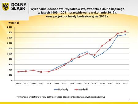 Wykonanie dochodów i wydatków Województwa Dolnośląskiego w latach 1999 – 2011, przewidywane wykonanie 2012 r. oraz projekt uchwały budżetowej na 2013 r.