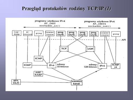 Przegląd protokołów rodziny TCP/IP (1)