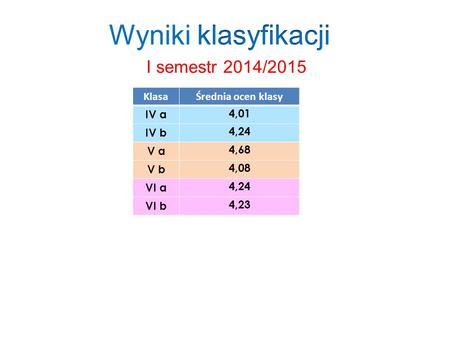 I semestr 2014/2015 KlasaŚrednia ocen klasy IV a 4,01 IV b 4,24 V a 4,68 V b 4,08 VI a 4,24 VI b 4,23.