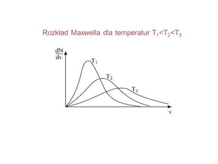 Rozkład Maxwella dla temperatur T 1 