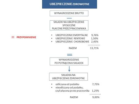 UBEZPIECZENIE ZDROWOTNE WYNAGRODZENIE BRUTTO SKŁADKI NA UBEZPIECZENIE SPOŁECZNE PŁACONE PRZEZ PRACOWNIKA UBEZPIECZENIE EMERYTALNE 9,76% UBEZPIECZENIE RENTOWE.