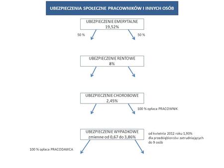 UBEZPIECZENIA SPOŁECZNE PRACOWNIKÓW I INNYCH OSÓB