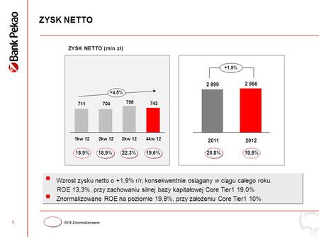 WYNIKI FINANSOWE 2012 Warszawa, 15 marca 2013 DOBRE ZAKOŃCZENIE DOBREGO ROKU.