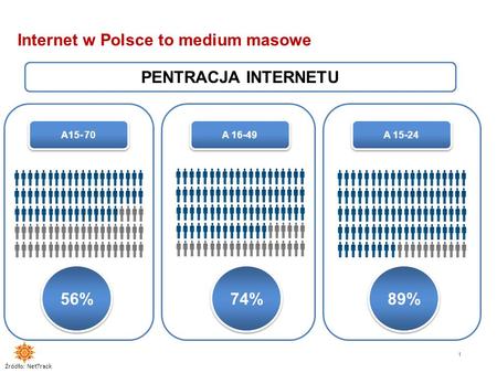 Internet w Polsce to medium masowe