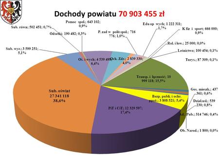 Dochody powiatu 70 903 455 zł.