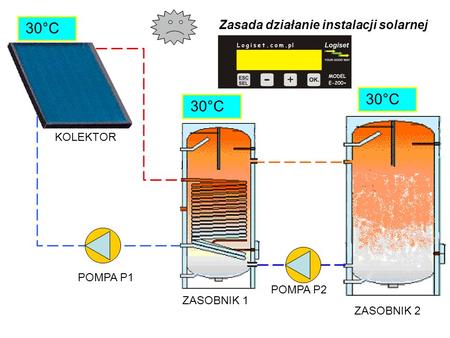 KOLEKTOR ZASOBNIK 2 ZASOBNIK 1 POMPA P2 POMPA P1 30°C Zasada działanie instalacji solarnej.