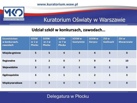 Udział szkół w konkursach, zawodach… Uczestnictwo w konkursach, zawodach SOSW nr 1 w Płocku SOSW nr 2 w Płocku nr 2 w PłockuSOSW nr 7 w Płocku nr 7 w Płocku.