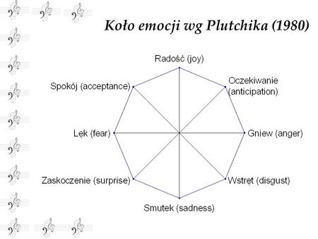 Koło emocji wg Plutchika (1980)
