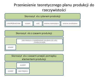 Przeniesienie teoretycznego planu produkcji do rzeczywistości Skoroszyt xls z planem produkcji ELEMENTILOŚĆGODZINA ROZPOCZĘCIAGODZINA ZAKOŃCZENIA Skoroszyt.