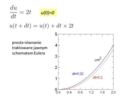 U(0)=0 proste równanie traktowane jawnym schematem Eulera.