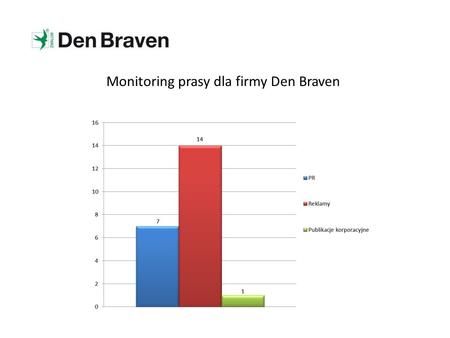 Monitoring prasy dla firmy Den Braven. 1. Budujemy Dom 1.03.2014, miesięcznik, nakład: 4500.