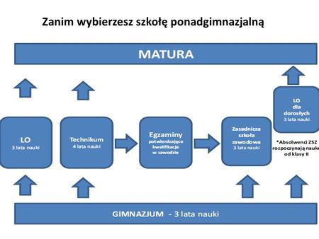 Zanim wybierzesz szkołę ponadgimnazjalną. Liceum: Liceum ogólnokształcące da ogólną wiedzę lepiej przygotuje do matury i dalszego kształcenia Umożliwi.