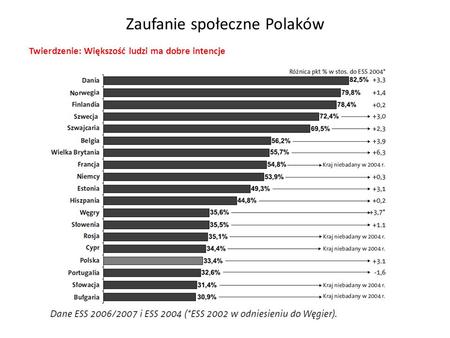 Zaufanie społeczne Polaków Twierdzenie: Większość ludzi ma dobre intencje.