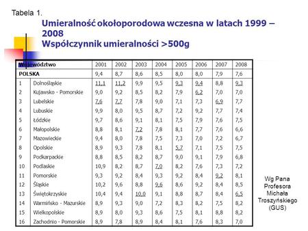 Wg Pana Profesora Michała Troszyńskiego (GUS) Umieralność okołoporodowa wczesna w latach 1999 – 2008 Współczynnik umieralności >500g Województwo20012002200320042005200620072008.