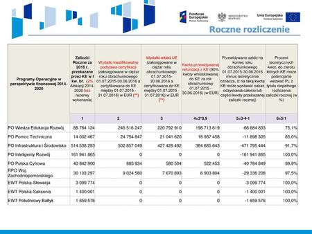 Programy Operacyjne w perspektywie finansowej