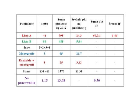 Publikacjeliczba Suma punktów wg 2012 Średnia pkt na publikację Suma pkt IF Średni IF Lista A4199524,360,0,11,46 Lista B864855,64-- Inne5+2+3+1---- Monografie36521,7--